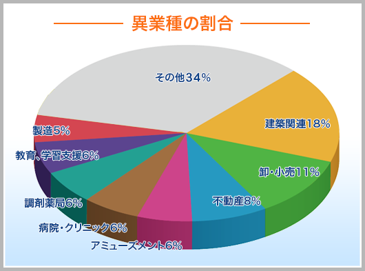 異業種の割合 円グラフ