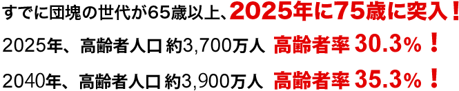 すでに団塊の世代が65歳以上、2025年に75歳に突入！2015年、高齢者人口約3,400万人、4人に1人が高齢者！2025年、高齢者人口約3,700万人、3人に1人が高齢者！