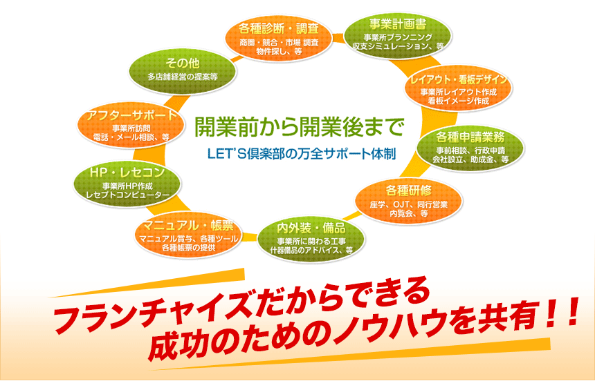 開業前から開業後までレッツ倶楽部の万全サポート体制　フランチャイズだからできる成功のためのノウハウを共有！！